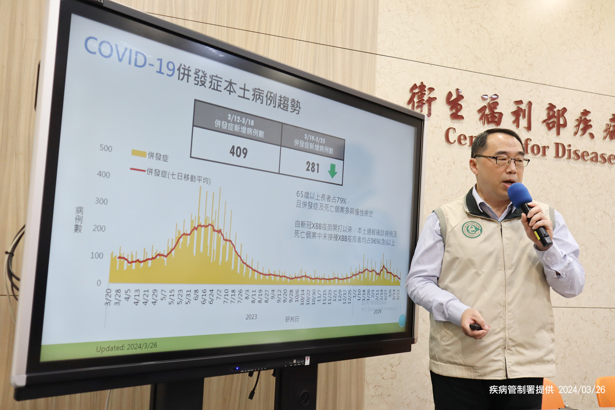 疾管署表示，新冠病例數正持續下降，若此趨勢持續，病例數可能會降至流行病學閾值以下。 圖：疾管署／提供