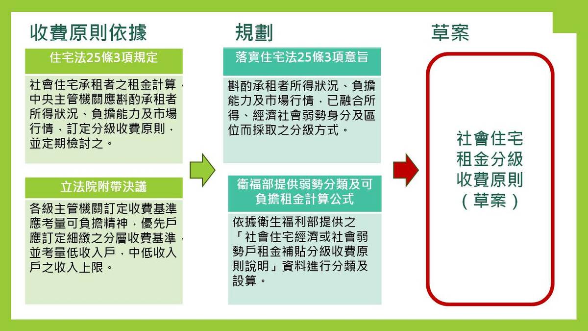 內政部長第14次住宅審議會議，公開收費原則依據、規劃方向等內容。 圖：內政部提供
