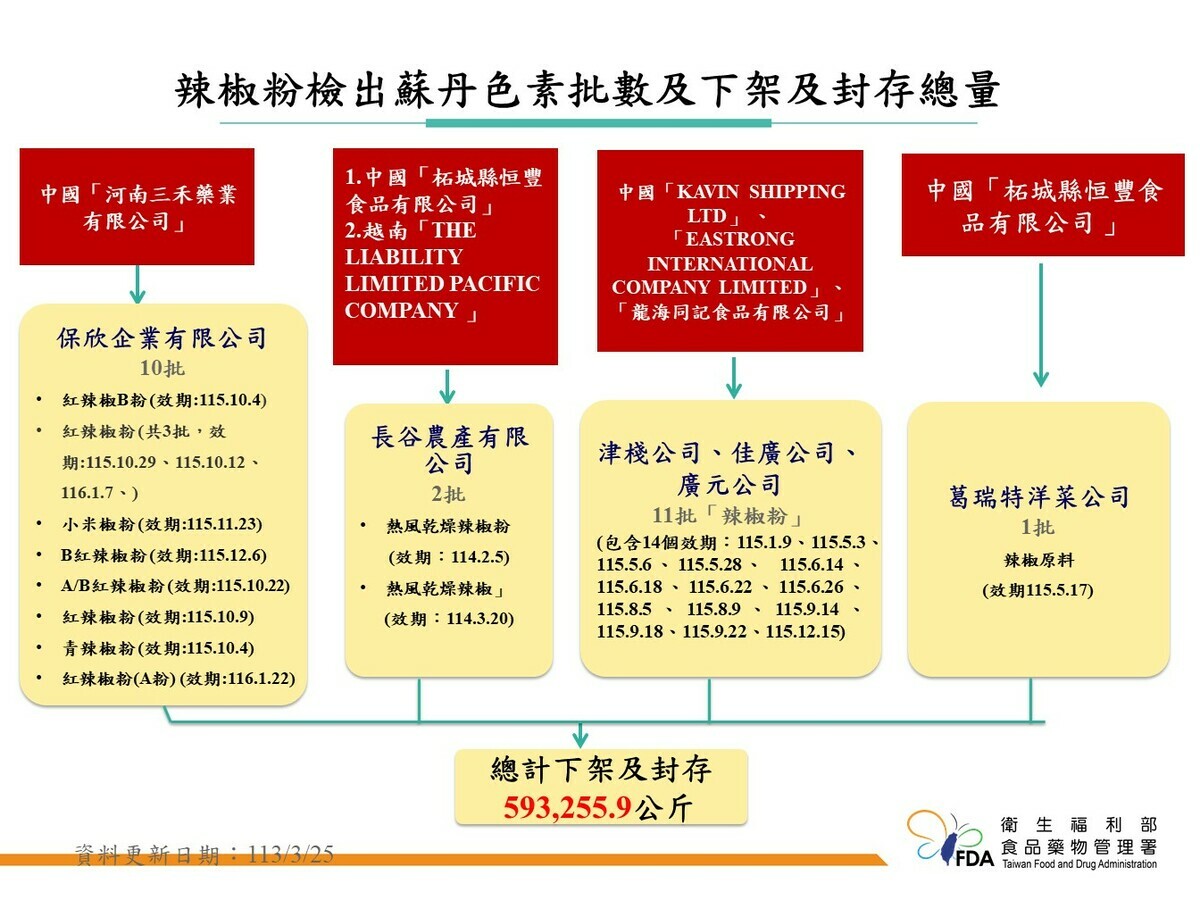 食藥署聯合各地衛生局持續追查蘇丹紅辣椒粉動向，共抽驗617件產品，目前累計不合格共24批，已交由地方衛生局持續監督業者進行下架作業，截至3月26日，共計下架及封存辣椒粉及其產品595,149.4公斤。 圖：食藥署／提供