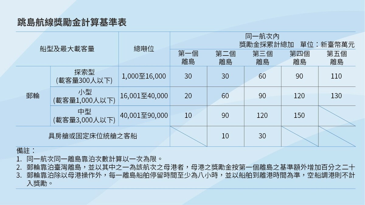 總噸位5,000的探索型郵輪為例，靠泊1個離島每航次可申請30萬元，2個離島每航次總計可申請60萬元。 圖：航港局／提供