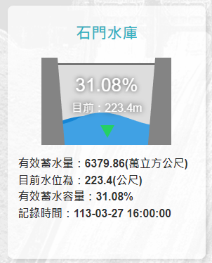 截至今日下午4時，石門水庫有效蓄水量6379.86萬立方公尺，水位為223.4公尺，蓄水率31.08％。 圖：翻攝自水利署