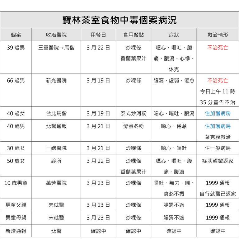 寶林茶室食物中毒個案病況，目前累計10例。 圖：新頭殼資料照