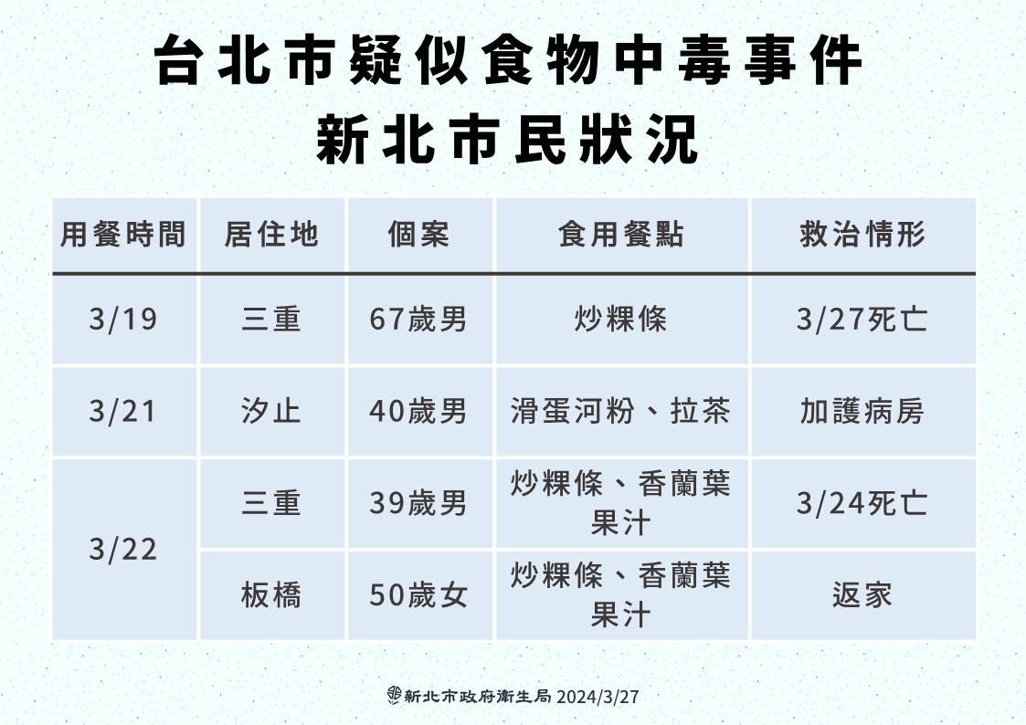 北市寶林茶室疑似食物中毒案，截至目前有4名新北市民通報，其中1例症狀改善、1例加護病房治療中，2例死亡。 圖：新北市衛生局/提供