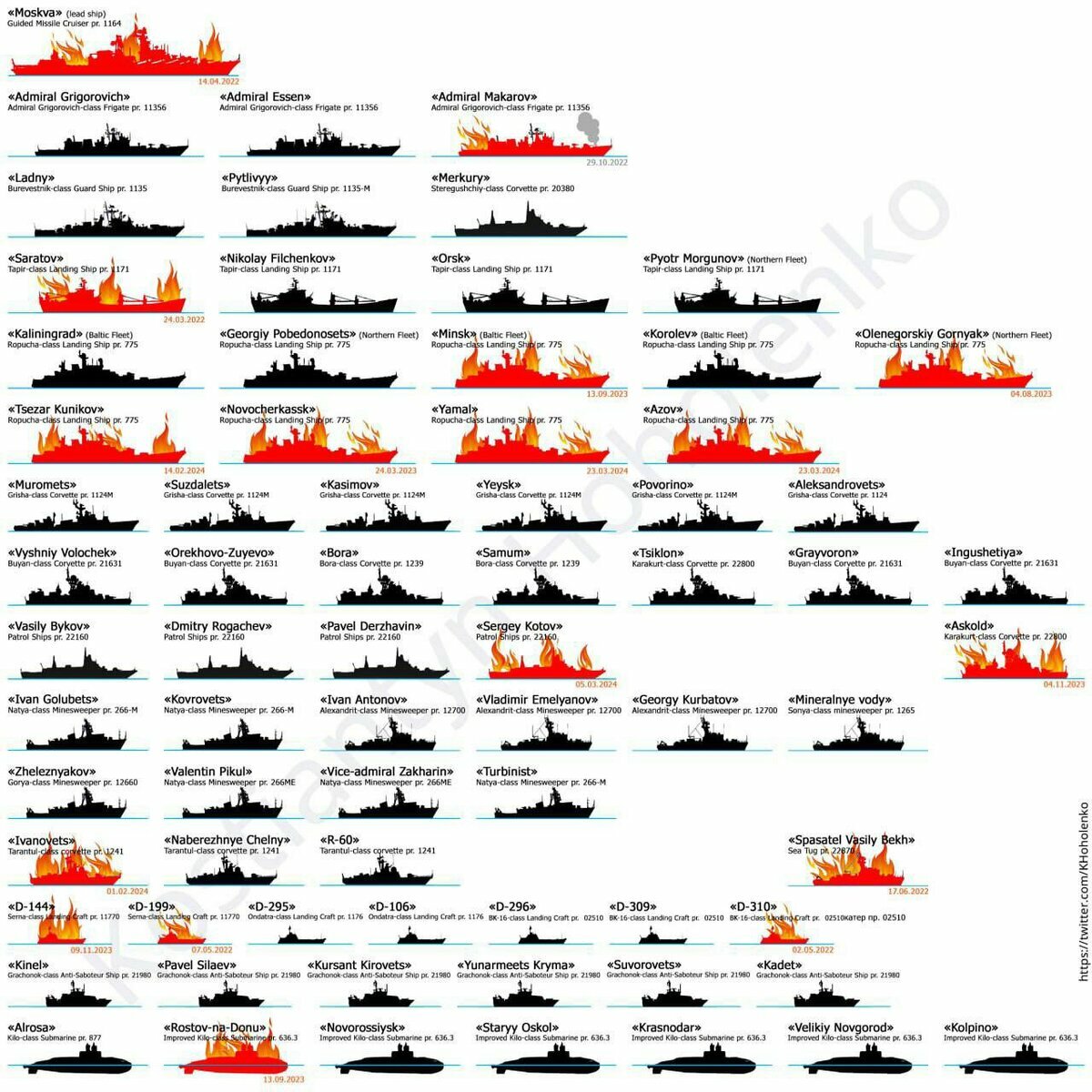 烏克蘭已擊中、損毀的俄羅斯軍事潛艦 翻攝自Ｘ（前推特）@fangshimin