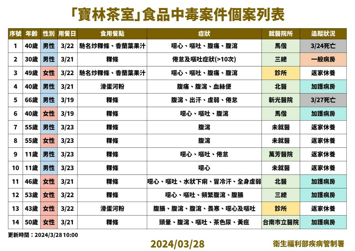 「寶林茶室」食品中毒案件個案列表。 圖：疾病管制署／提供