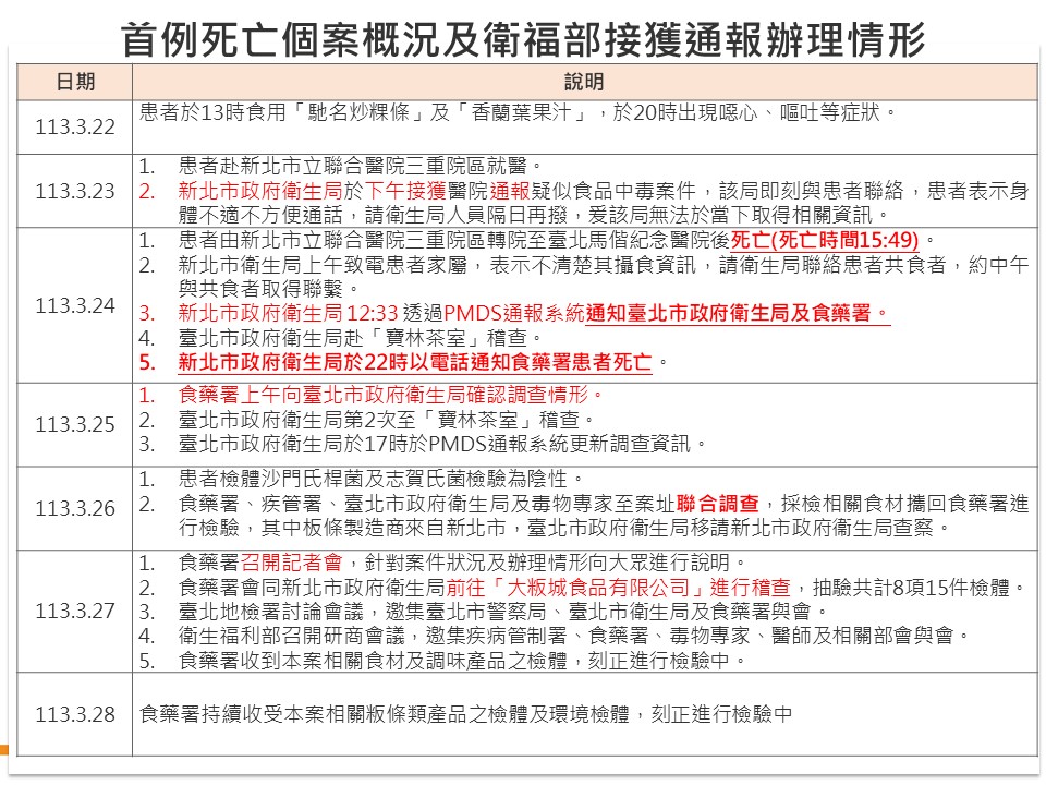 衛福部說明寶林茶室食物中毒案最新進展。 圖：衛福部提供