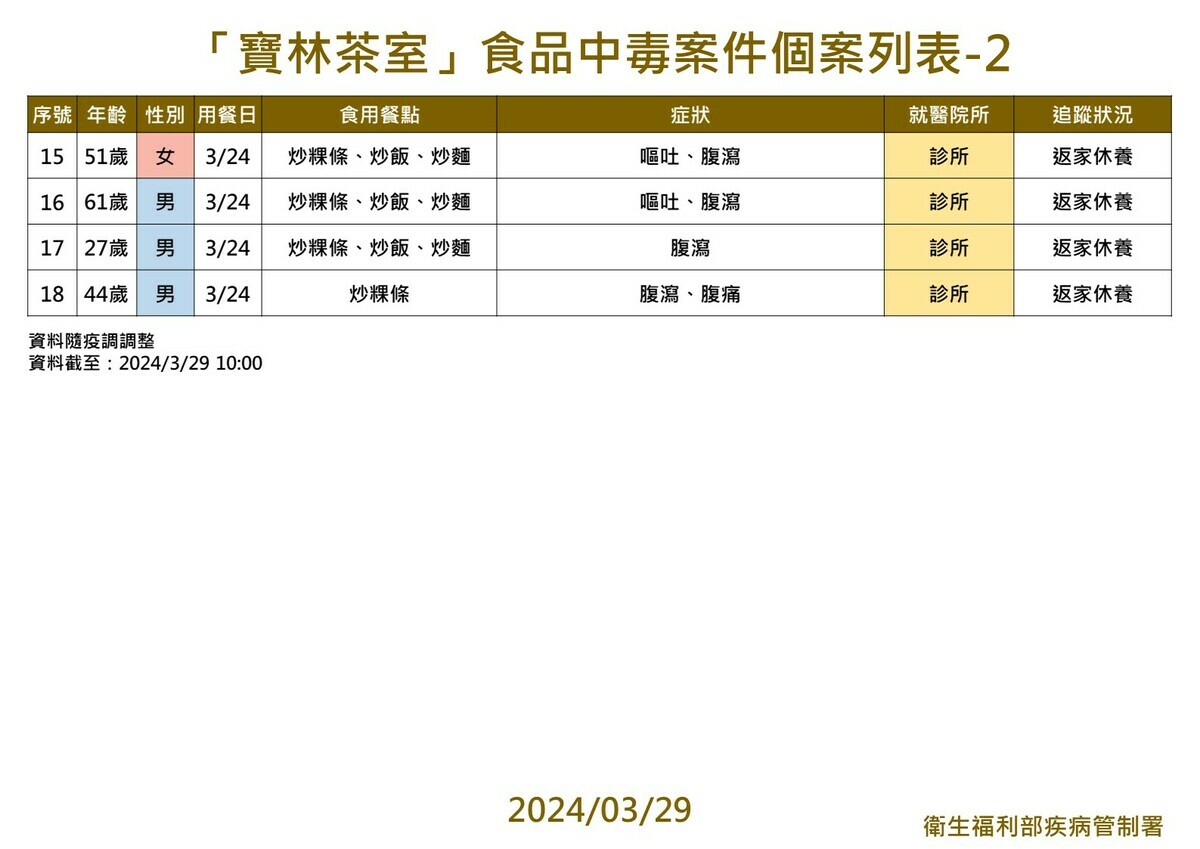 寶林茶室中毒案共有18名個案通報，其中2人死亡，6人住院治療中（5人住加護病房、1人住一般病房）。 圖：疾病管制署／提供