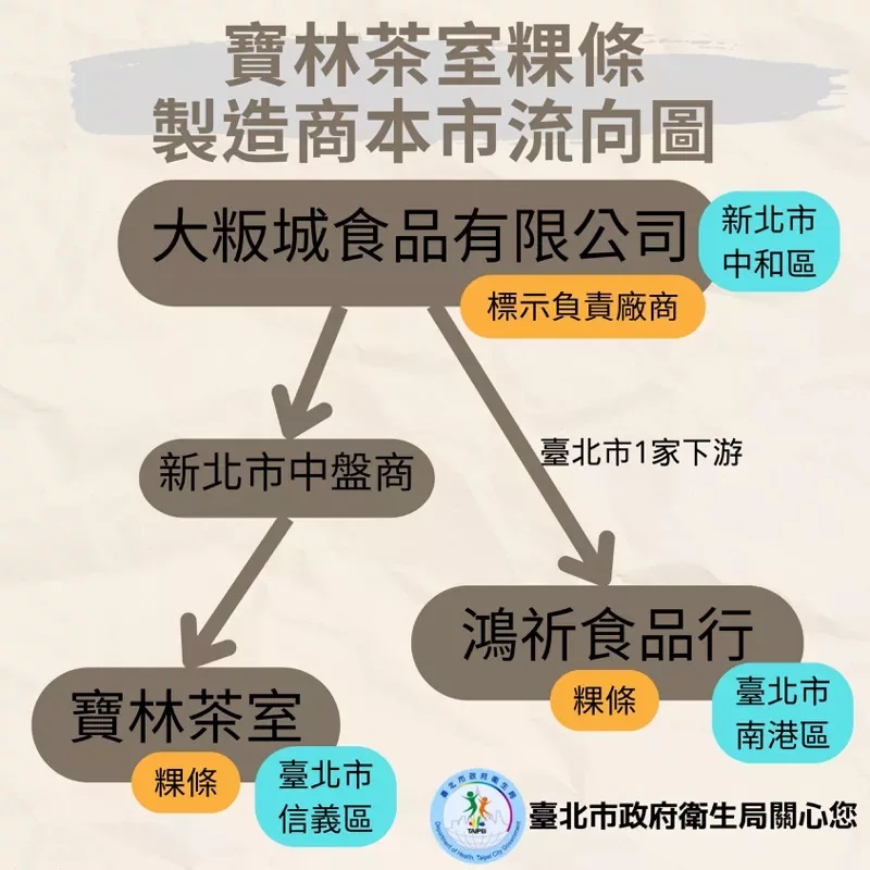 寶林茶室粿製造商流向圖。 圖：新北市衛生局／提供