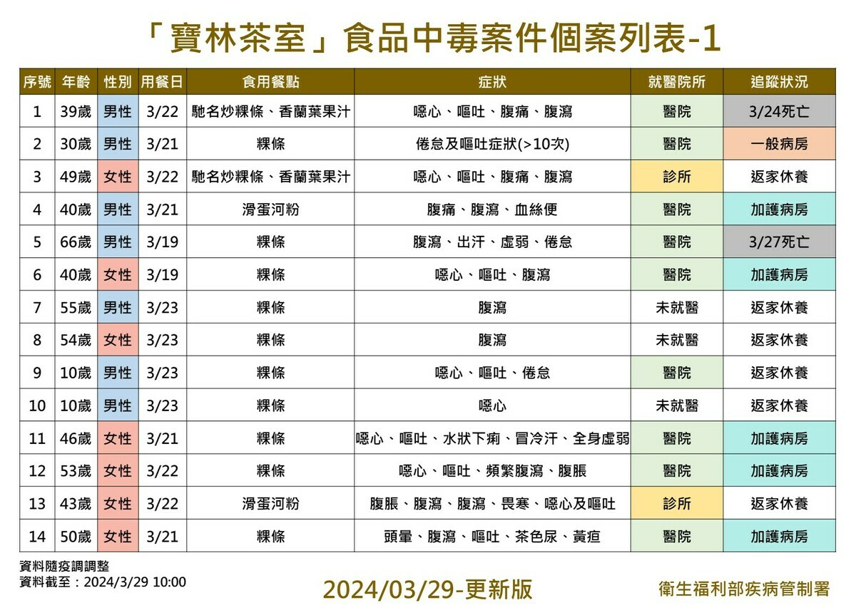根據疾管署公布的最新資料，寶林茶室食物中毒案件調查共計有18名個案與此案件相關。 圖：疾病管制署／提供