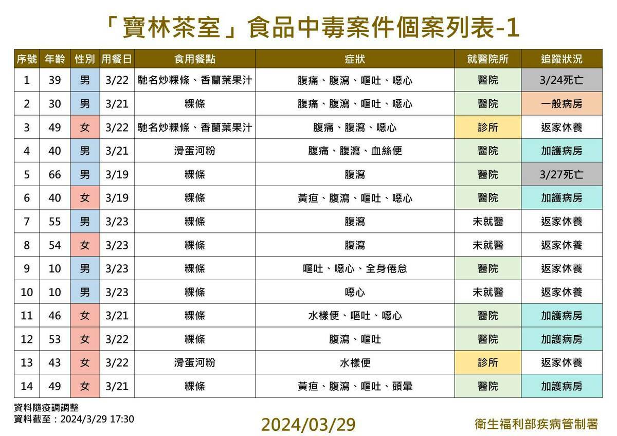 根據疾管署下午的資料，從早上的18人增加至21人，新增的3例都是輕症返家休息。 圖：疾病管制署／提供