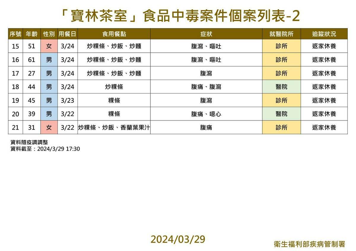 寶林茶室受害者增加至21人，目前共有2人死亡、6人住院，13人輕症返家休息。 圖：疾病管制署／提供