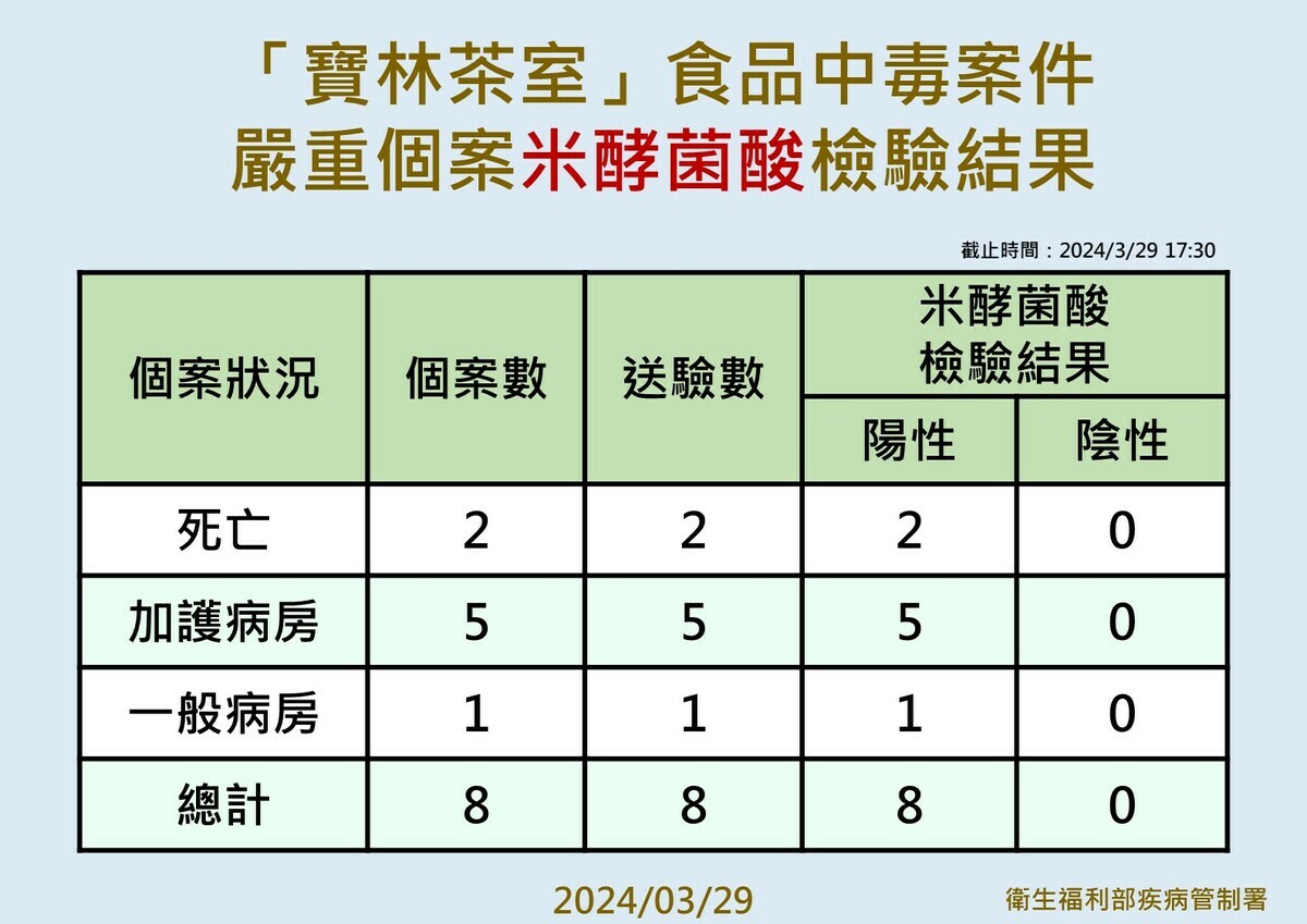 疾管署公布寶林茶室食品中毒事件嚴重個案米酵菌酸檢驗結果。包括死亡、住院等8個案均呈陽性反應。 圖：衛福部提供