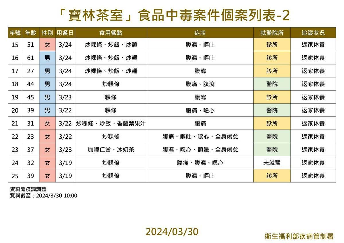 「寶林茶室」食品中毒再增4人。 圖：疾管署／提供