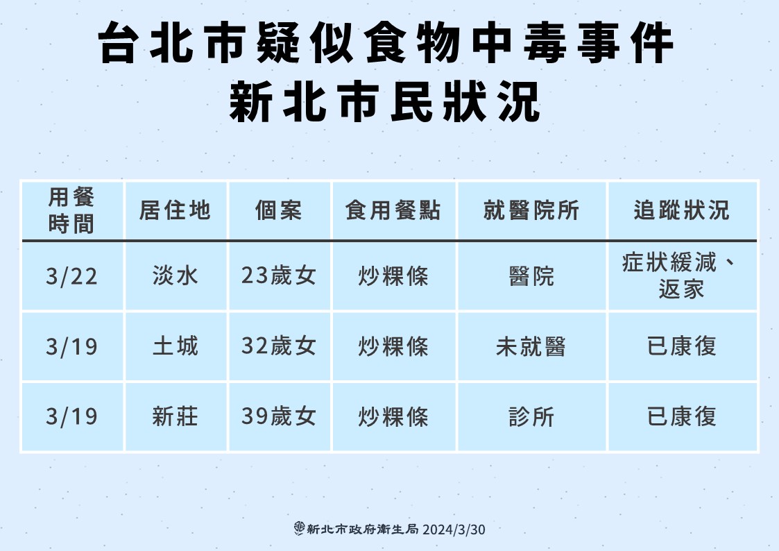 新北市衛生局截至30日上午10時累計通報12案，今(30)日新增3案。 圖：新北市衛生局／提供