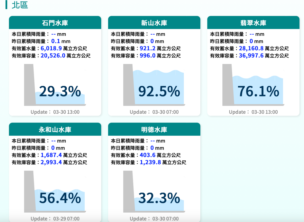 石門水庫截至3月初仍有51.41%，不過春雨量少，今日已跌破三成，今日上午10時許，蓄水百分比僅29.36％。 圖：翻攝自經濟部水利署官網