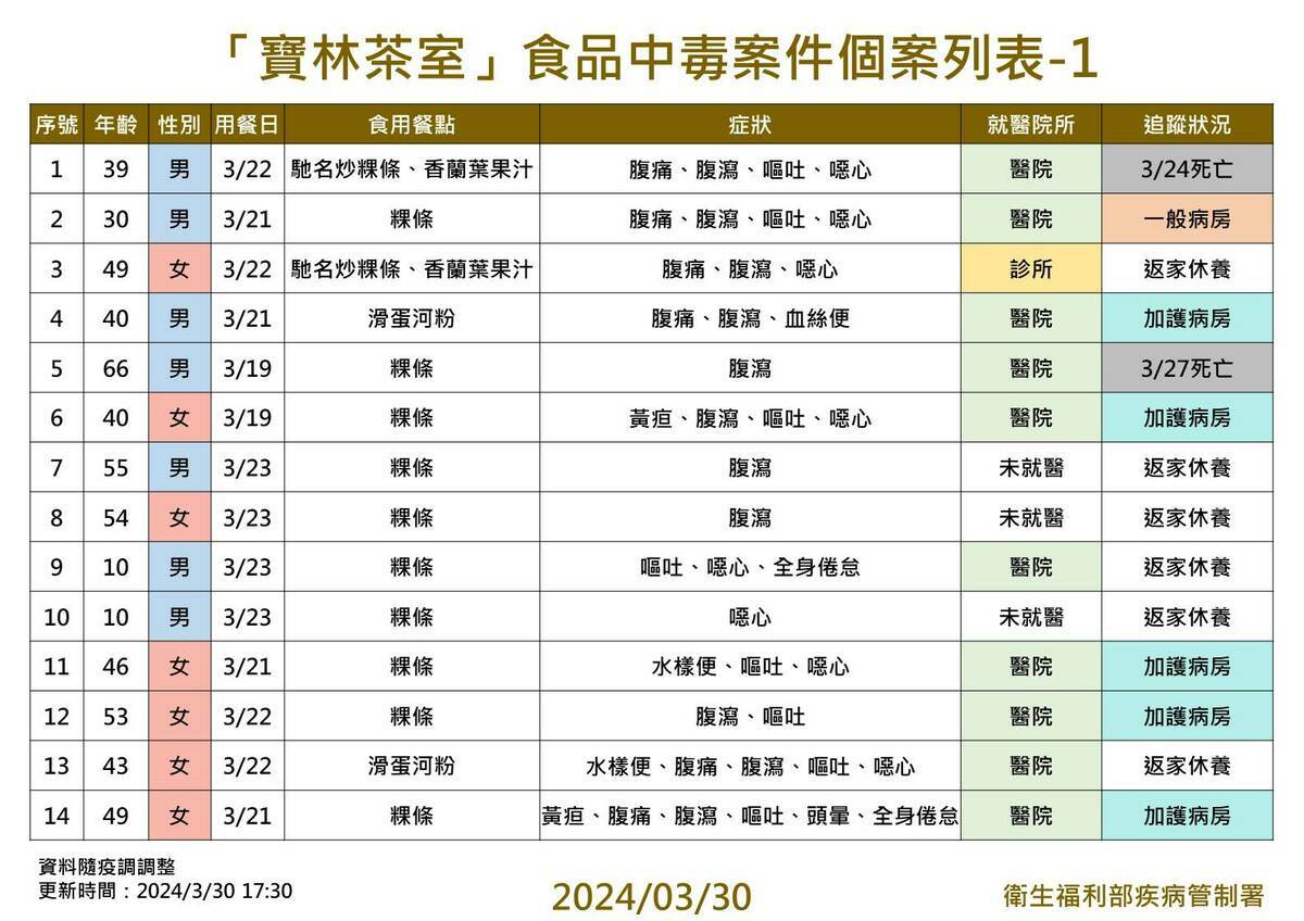 根據疾管署下午的資料，寶林茶室食物中毒案件調查共計有28名個案與此案件相關。 圖：疾病管制署／提供