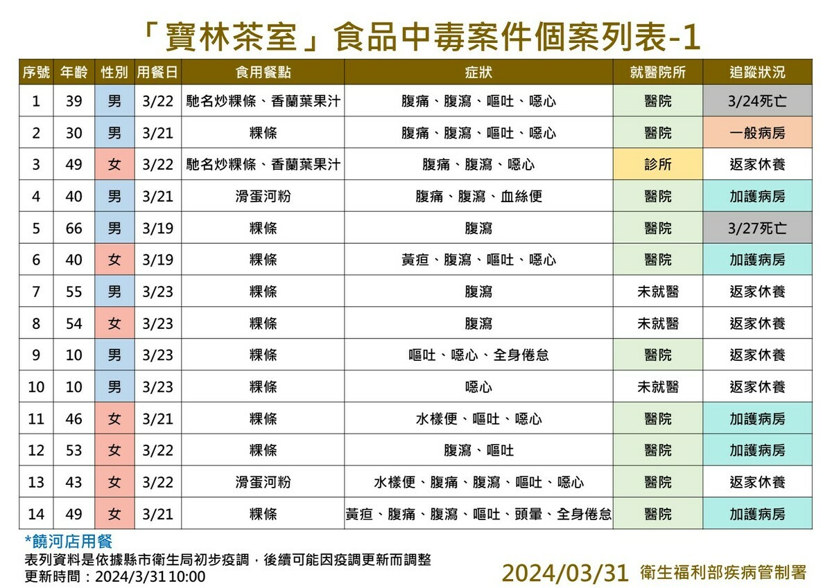 寶林茶室案列表。 圖：疾管署／提供