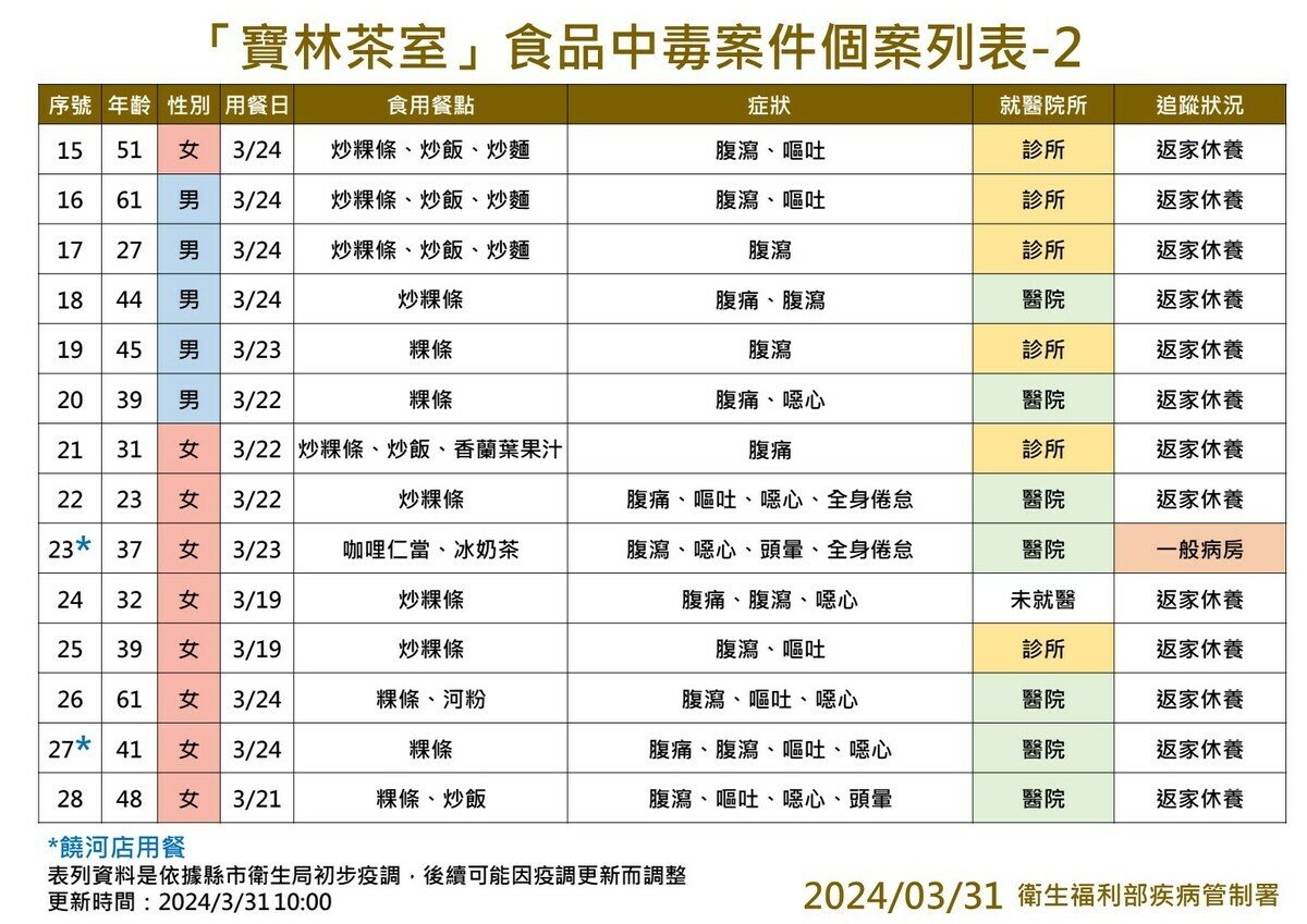 寶林茶室食品中毒個案。 圖：疾管署／提供