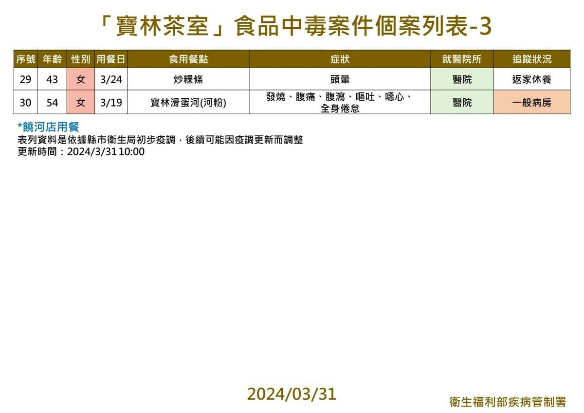 今日再增加兩名個案。 圖：疾管署／提供