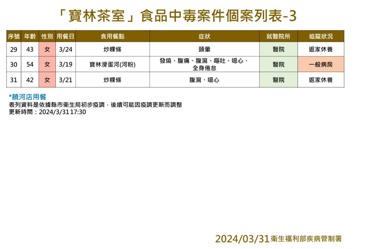 寶林茶室食品中毒個案再添一例。 圖：疾管署／提供