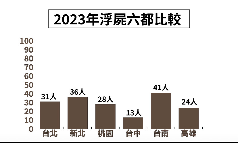去年六都浮屍案件數比較。 圖：內政部消防署/提供