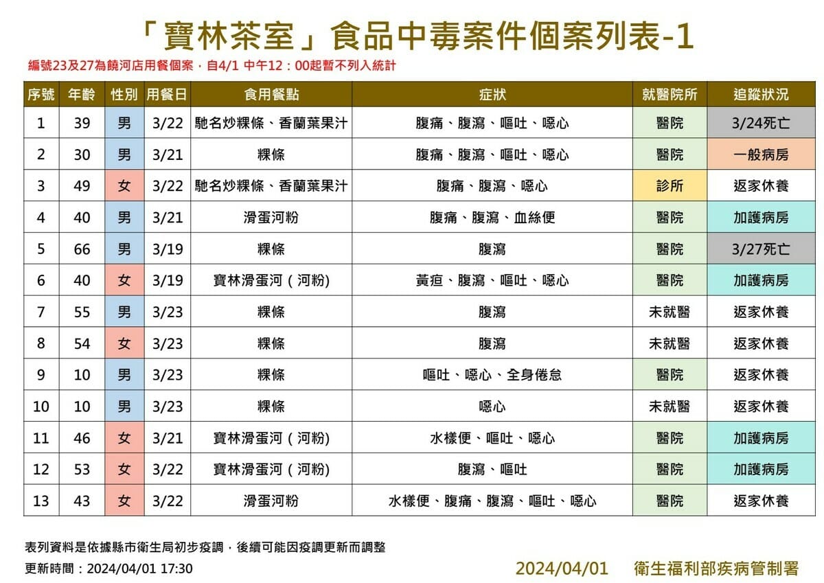 「寶林茶室」食物中毒個案列表1 圖：疾管署／提供