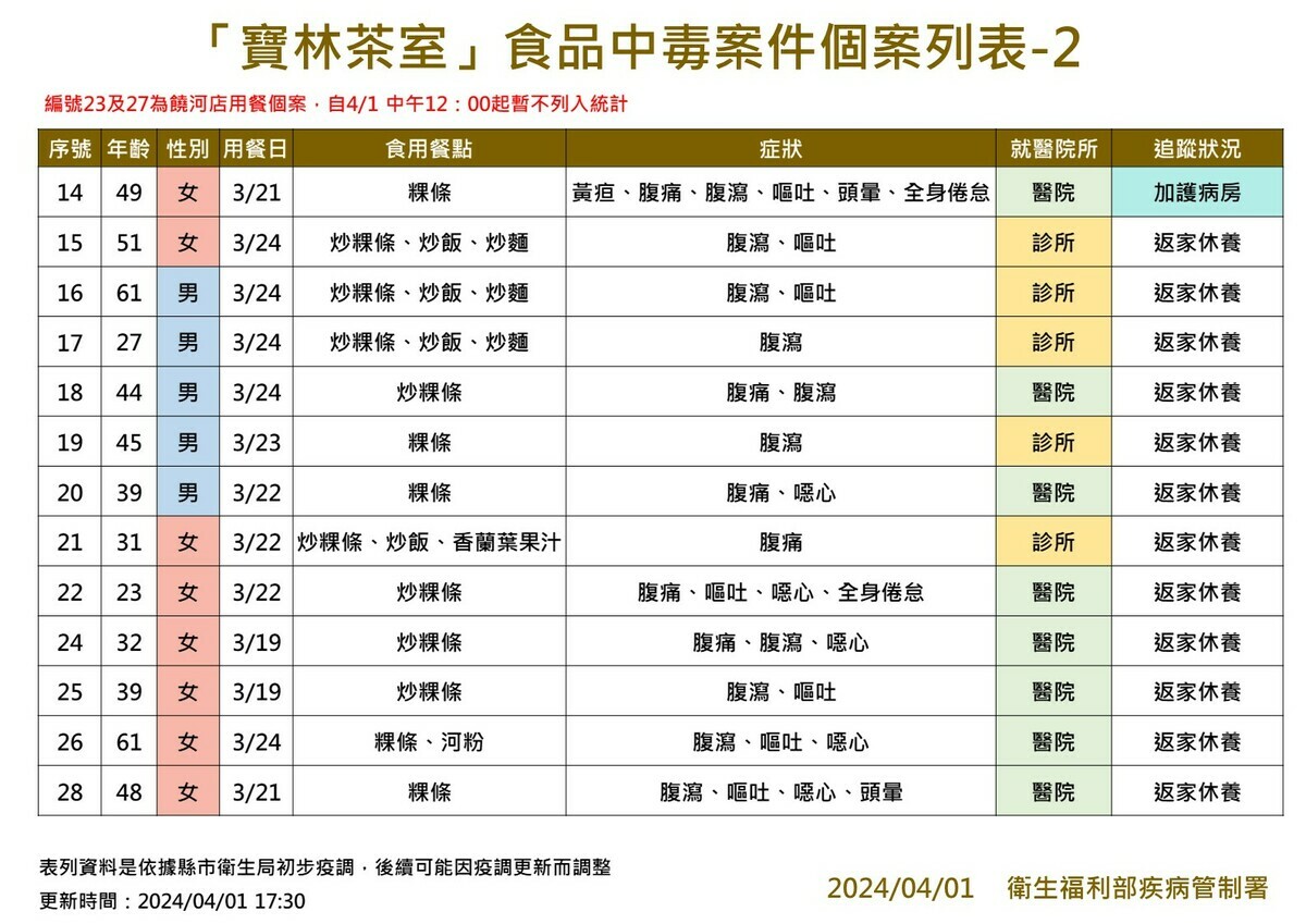 「寶林茶室」食物中毒個案列表2 圖：疾管署／提供
