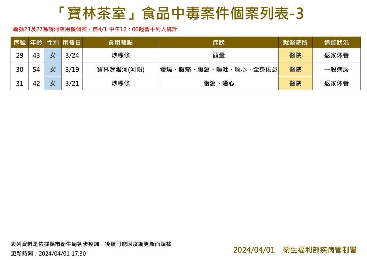 「寶林茶室」食物中毒個案列表3 圖：疾管署／提供