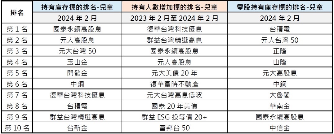 台灣12歲以下股民達27萬人，「兒童股神」們前10大持股曝光。 圖:台灣集中保管結算所網頁