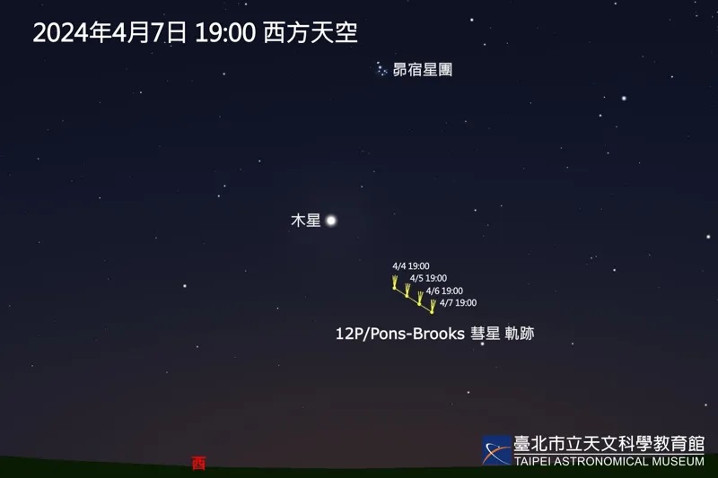 而7日時，可觀測到龐士-布魯克斯彗星，亮度已達5等，會持續增亮，若天氣晴朗無遮蔽物，日落後往西方低空搜尋，可看見彗星與上方的木星、昴宿星團相互輝映的難得景象。 圖：台北市立天文科學教育館／提供