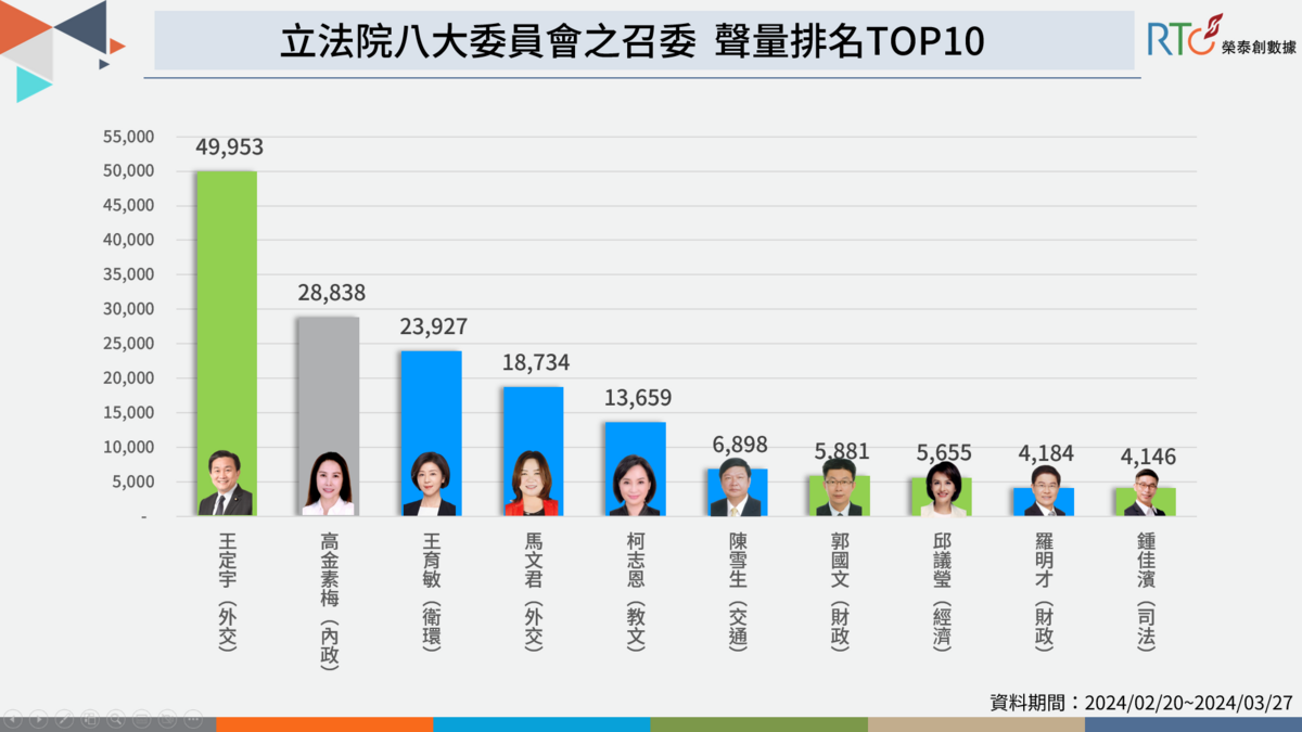 王定宇聲量一擋三，王育敏與馬文君因爭議受討論。 圖：榮泰創數據提供