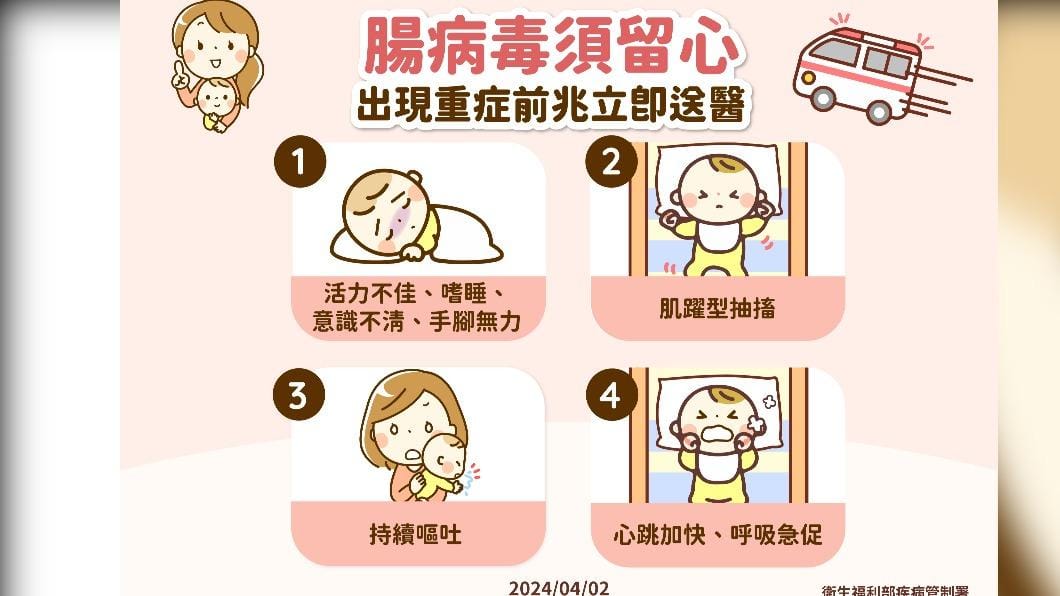 管署呼籲民眾，5歲以下的嬰幼童是腸病毒重症高危險群，若家中孩子經醫師診斷是腸病毒時，請注意孩子是否有嗜睡、意識不清、活力不佳、手腳無力或麻痺、無故驚嚇或突然全身肌肉收縮、持續嘔吐與呼吸急促或心跳加快等症狀，請趕快就醫。 圖：疾管署／提供