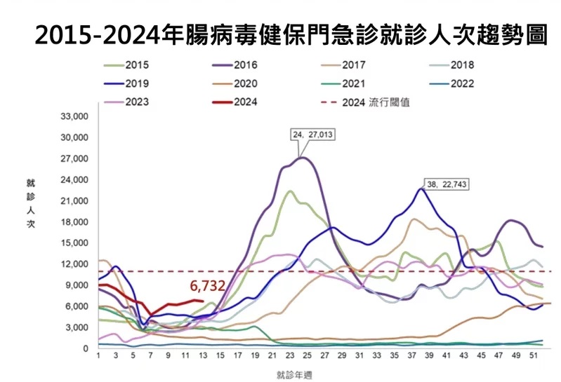 依據疾管署最新監測資料顯示，上週3月24日至3月30日，全國腸病毒門急診就診計6732人次，與歷年相比為近十年以來同期最高。 圖：疾管署／提供