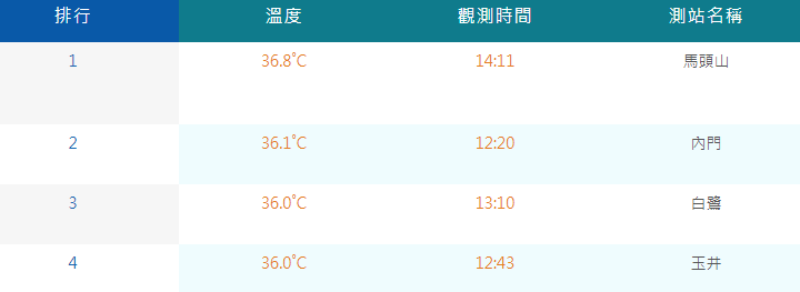 截至14時47分，這4個地方最高溫都超過36度，其中最熱的地方在嘉義馬頭山，溫度高達36.8度。 圖：取自中央氣象署