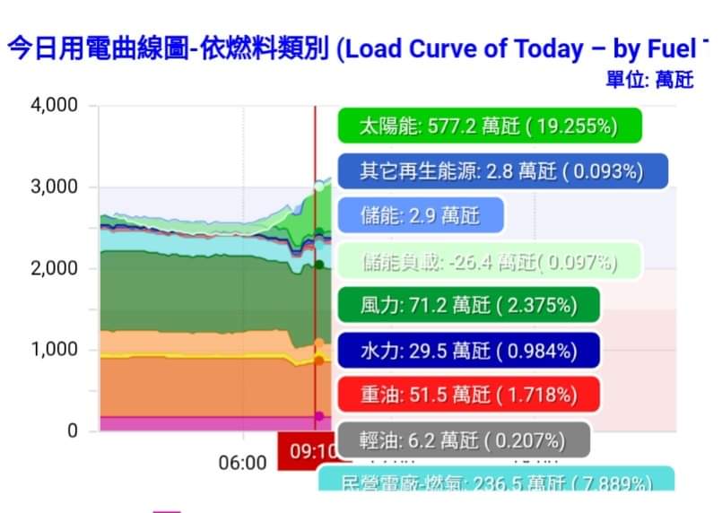 單日用電量統計圖 圖：翻攝自Ｘ網友 @Lelechen945