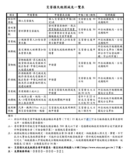 財政部公布「災害損失稅捐減免一覽表」，遭遇災害損失的民眾可持所需申請書在指定時間內向指定受理機關申請稅捐減免。 圖：翻攝自 財政部 官方網站