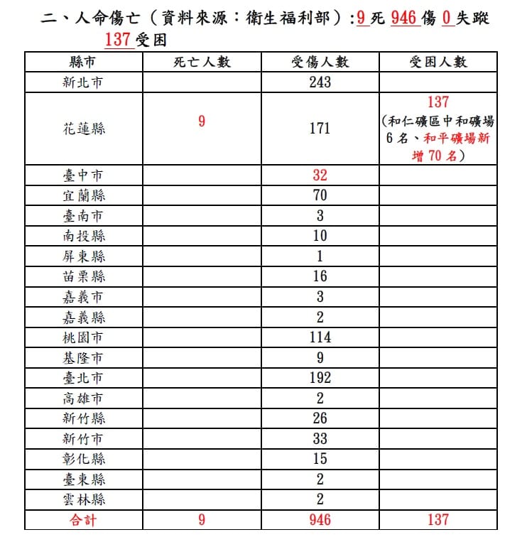 依據衛福部統計資料，403大地震在全台共造成9死、946傷、137人受困。 圖：翻攝中央災害應變中心