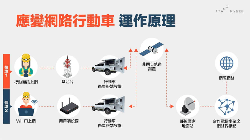 應變網路行動車運作原理圖表。 圖：數位部提供