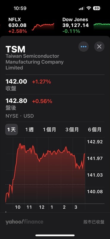 花蓮昨（3）日發生規模 7.2 強震，然而當日晚上的美國股市，台積電全場撐住收盤小漲 1.27% 圖：翻攝自 Yahoo