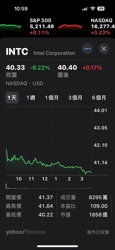英特爾昨（3）日大跌 8.22%。 圖：翻攝自 Yahoo