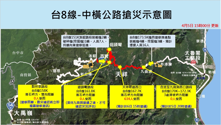 林右昌指出，雖然餘震及落石不斷，台 8 線 170K 至 172.3K 合流（天祥遊憩區）至九曲洞西口路段，在 5 小時內已搶修 11 公里，預計明（6）日 15 時搶通該路段。 圖：中央災害應變中心提供