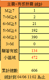 截至上午11時2分，花蓮已累積606起餘震，其中規模5以上地震就有24起。 圖：中央氣象署／提供