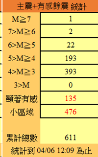 花蓮403強震重創花東，且事後餘震不斷，4天已突破611起地震。 圖：中央氣象署／提供