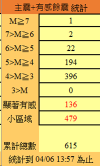 根據氣象署地震中心統計，花蓮截至13時57分，共發生615個地震。 圖：中央氣象署／提供