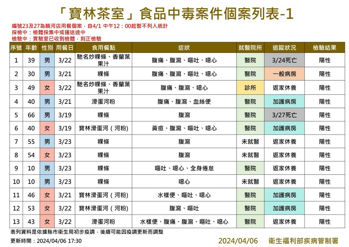 目前寶林茶室相關個案共有36名，其中2人死亡，7人住院治療中。 圖：疾管署／提供