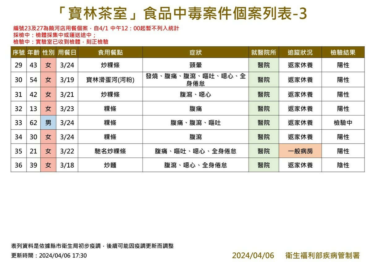 目前相關檢驗都還在進行中，王必勝今日指出，目前有檢驗邦克列酸的個案都是陽性。 圖：疾管署／提供