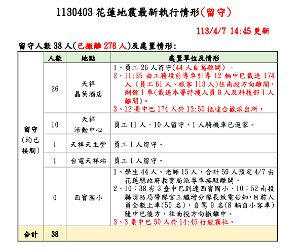 中央災害應變中心指出，天祥地區留置人員已全數撤離，大型機具進入砂卡礑救災。 圖：中央災害應變中心提供