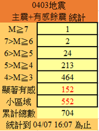 4月3日花蓮發生7.2強震，之後大小餘震不斷，截至今(7)日已累積了704個地震。 圖：中央氣象署／提供