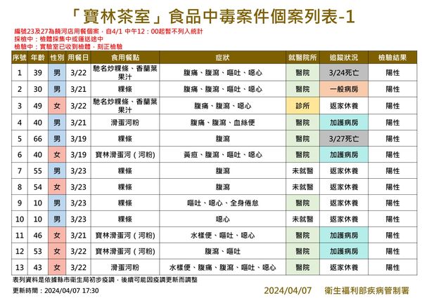 根據疾管署最新的資料，目前寶林茶室相關個案共有36名，其中2人死亡，7人住院治療中。 圖：疾病管制署／提供