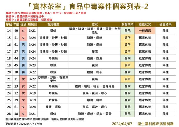經調查有33名個案都有吃到寶林茶室炒粿條或滑蛋河粉。 圖：疾病管制署／提供
